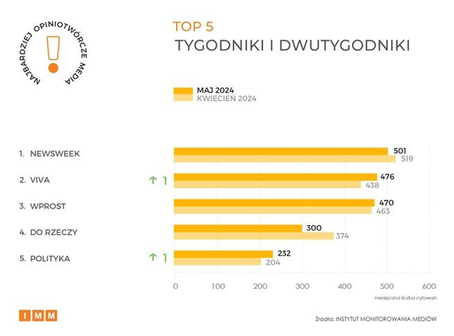 Instytut Monitoriwania Mediów, raport majowy