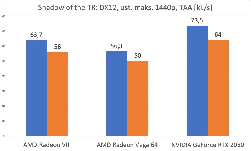 AMD Radeon VII – test. Czy GeForce RTX 2080 ma się czego obawiać? 22