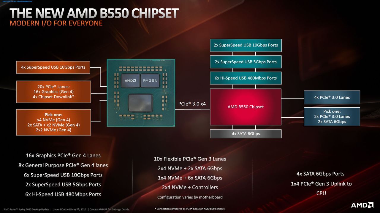 AMD B550 - schemat platformy