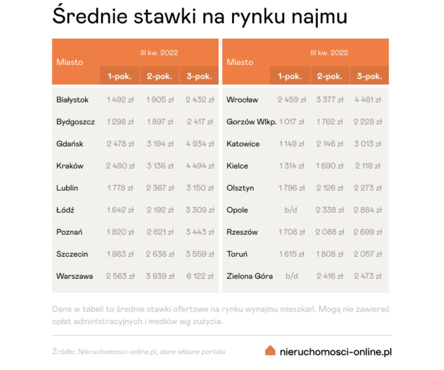 Średnie stawki na rynku najmu