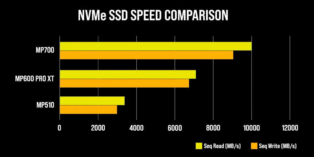Corsair MP700