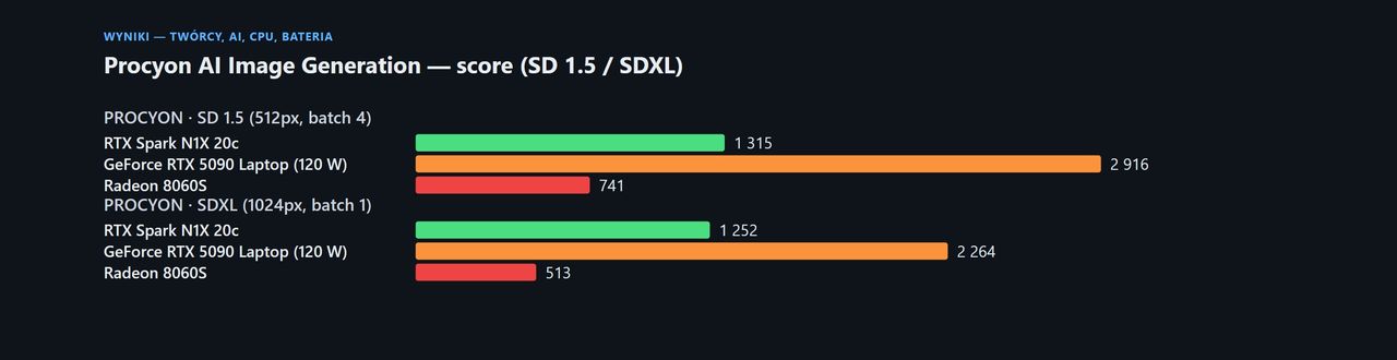 Testy NVIDIA RTX Spark (ASUS ProArt P16 64 GB)