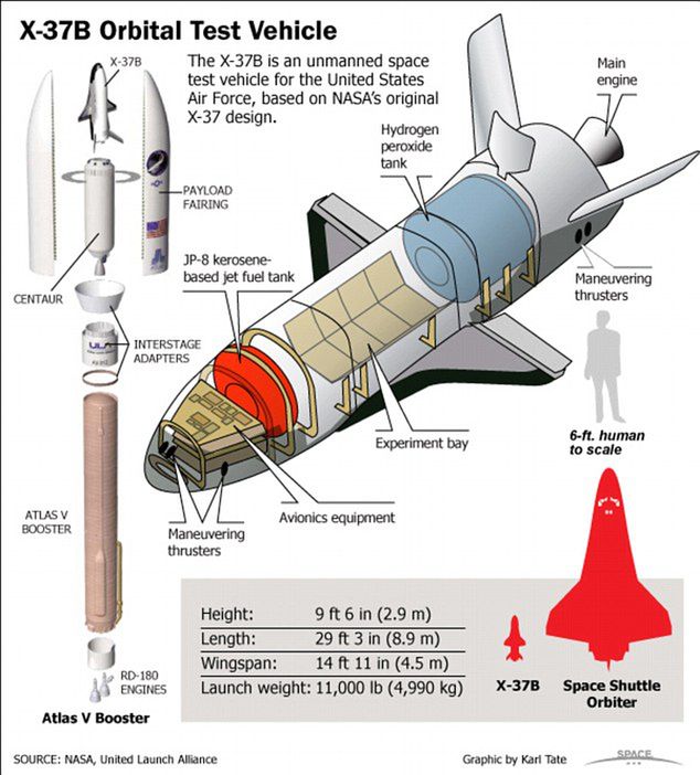 Supertajny X-37B od roku krąży na orbicie i nikt nie wie, co tam właściwie robi 5