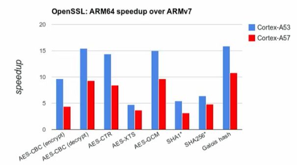 Różnica w wydajności algorytmów kryptograficznych w 32 i 64 bitach.