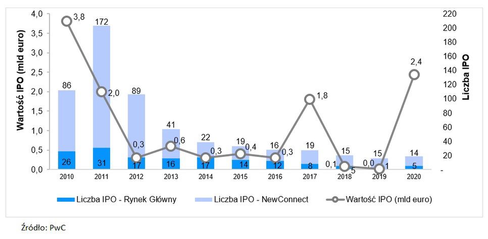 Diebiuty giełdowe w 2020