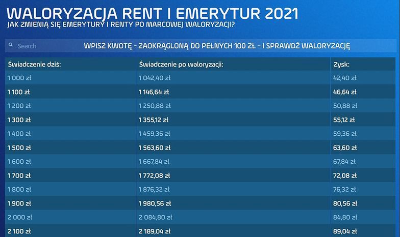 Tabela waloryzacji rent i emerytur