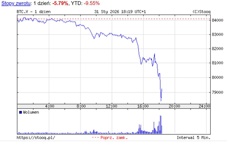 Wycena bitcoina w sobotę 31 stycznia