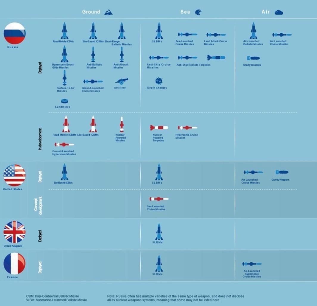 Broń atomowa i środki do jej przenoszenia w Rosji, USA, Wielkiej Brytanii i Francji. Wnioski nie są optymistyczne