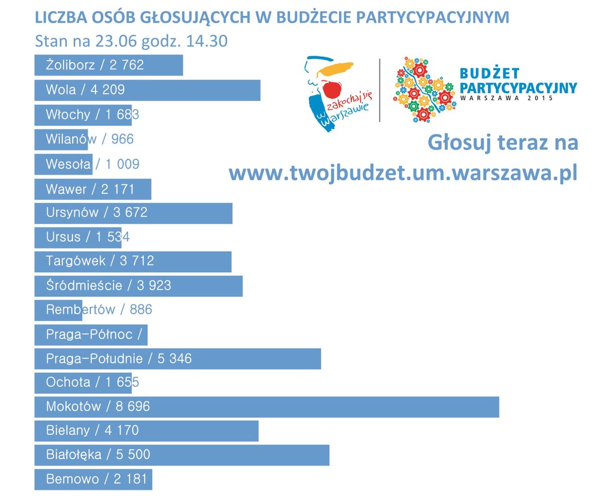 Przypominamy: budżet partycypacyjny - ostatnie dni głosowania