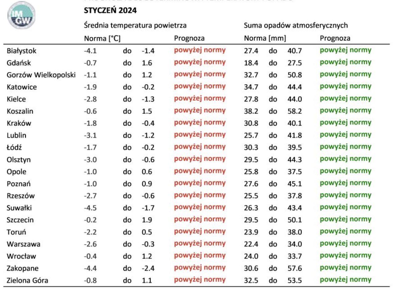 Prognoza pogody na styczeń 2024