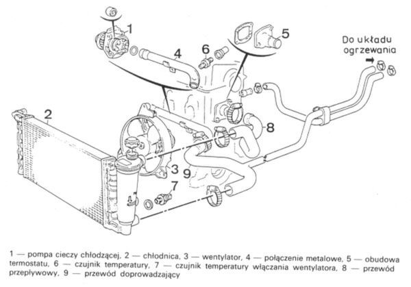 Budowa układu chłodzenia