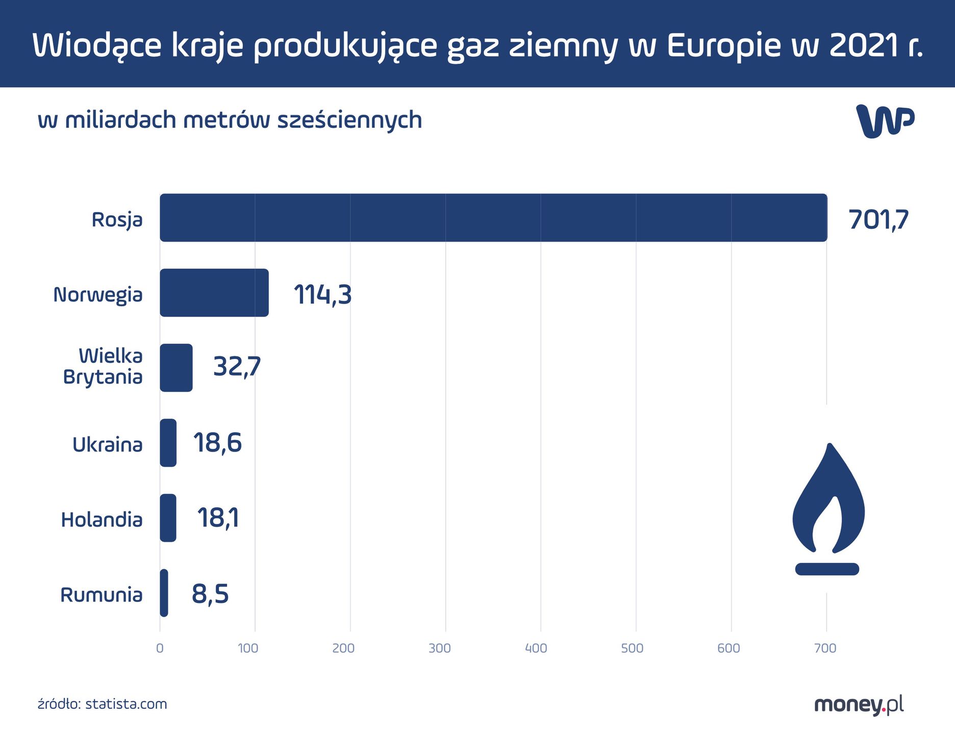 Kto produkuje gaz ziemny w Europie