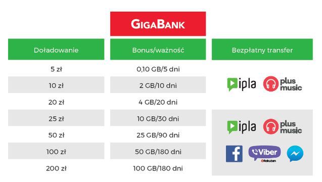 Wartości bonusowych pakietów danych przy doładowaniu w ofercie Plus na Kartę