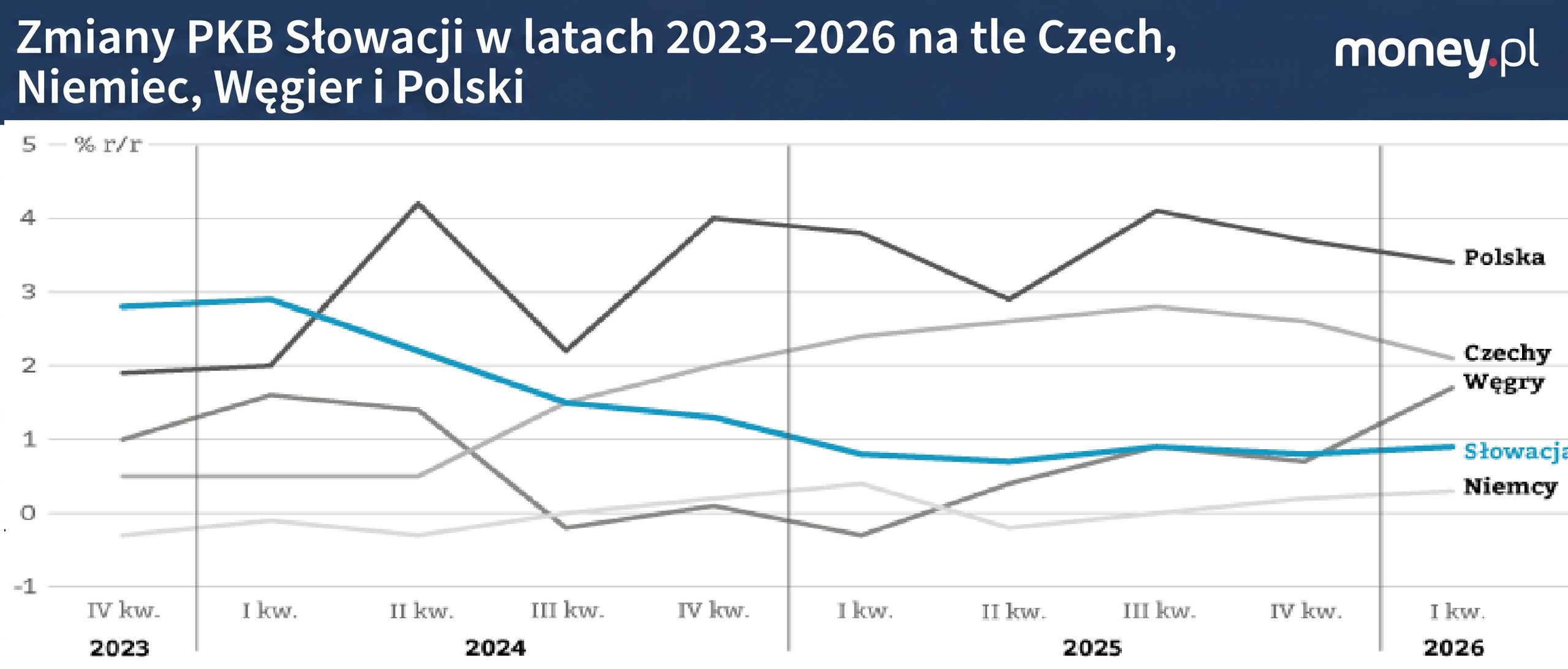 Zmiany PKB Słowacji