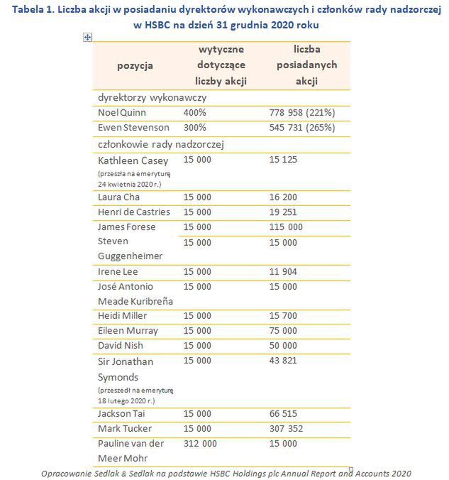wynagrodzenia w HSBC