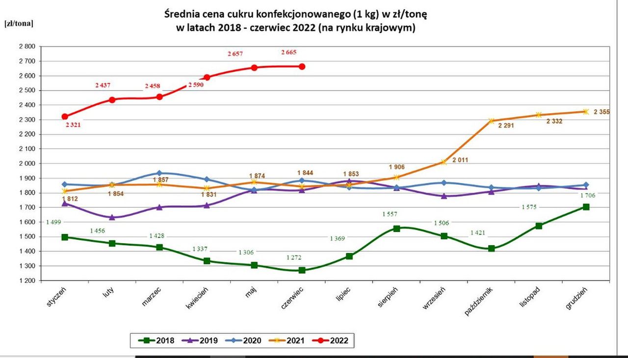 Tak rosła cena cukru w Polsce. Rekord od co najmniej  czterech lat 