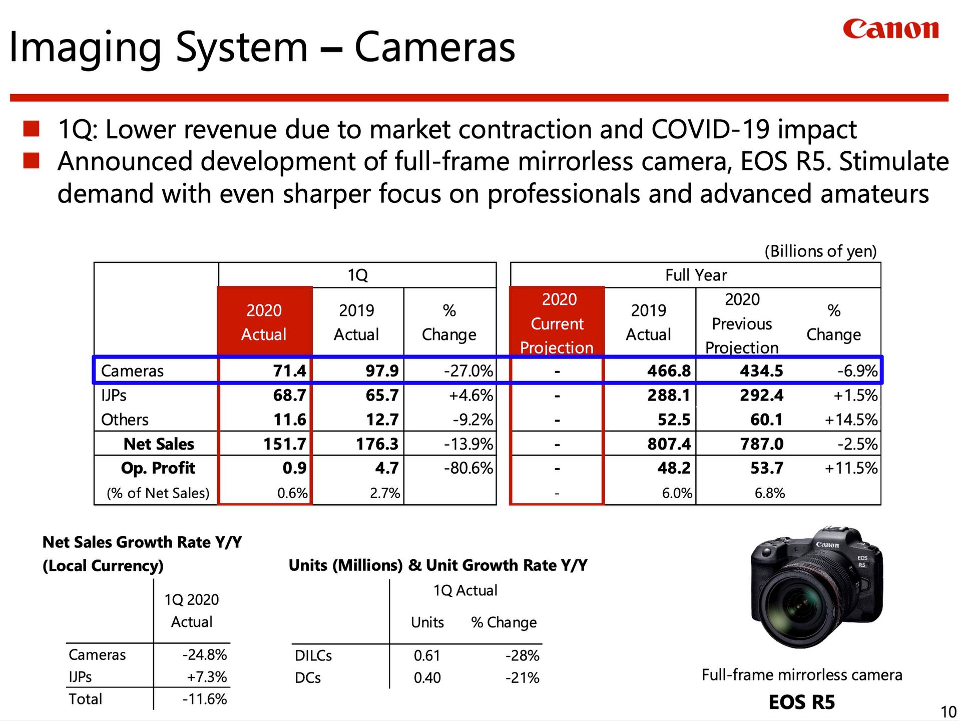 Canon Imaging z 80-procentowym spadkiem w Q1 2020 roku 3