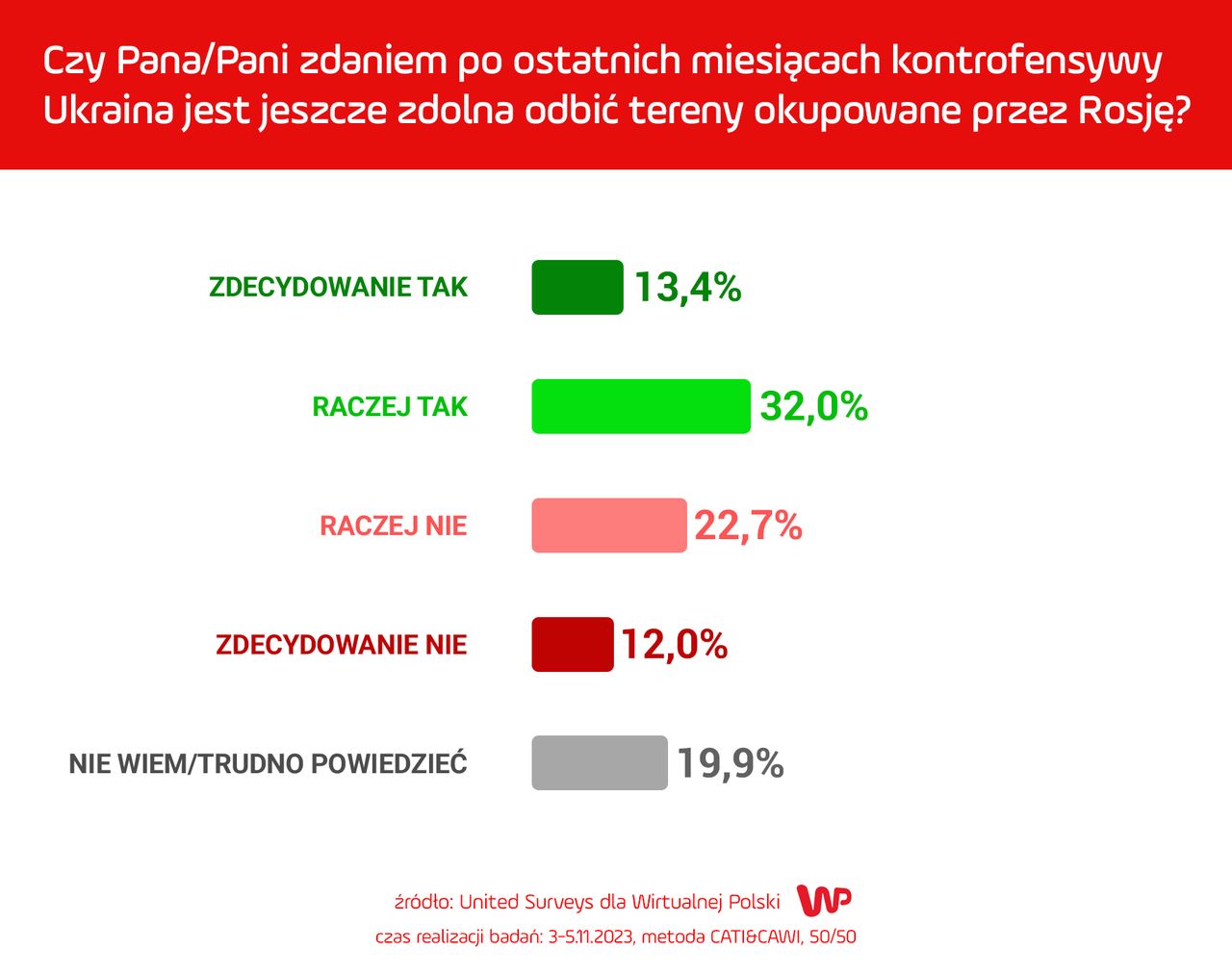 Sondaż dla WP