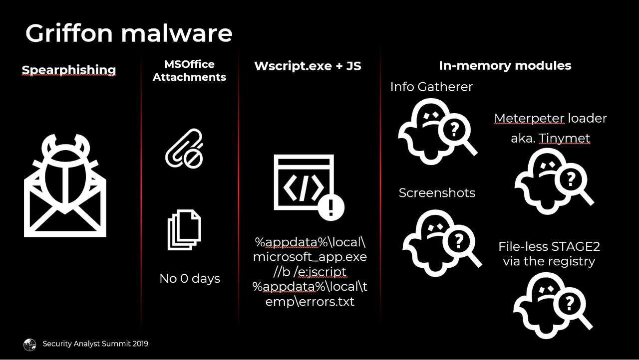 Schemat działania oprogramowania Griffon, źródło: Kaspersky Lab.