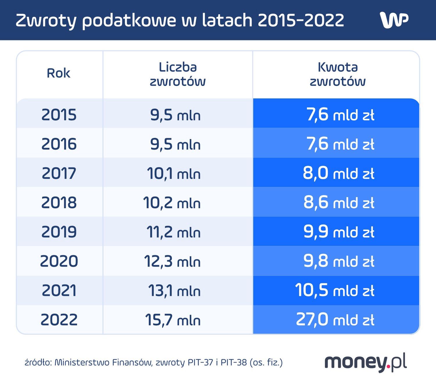 Zwroty podatkowe w latach 2015-2022