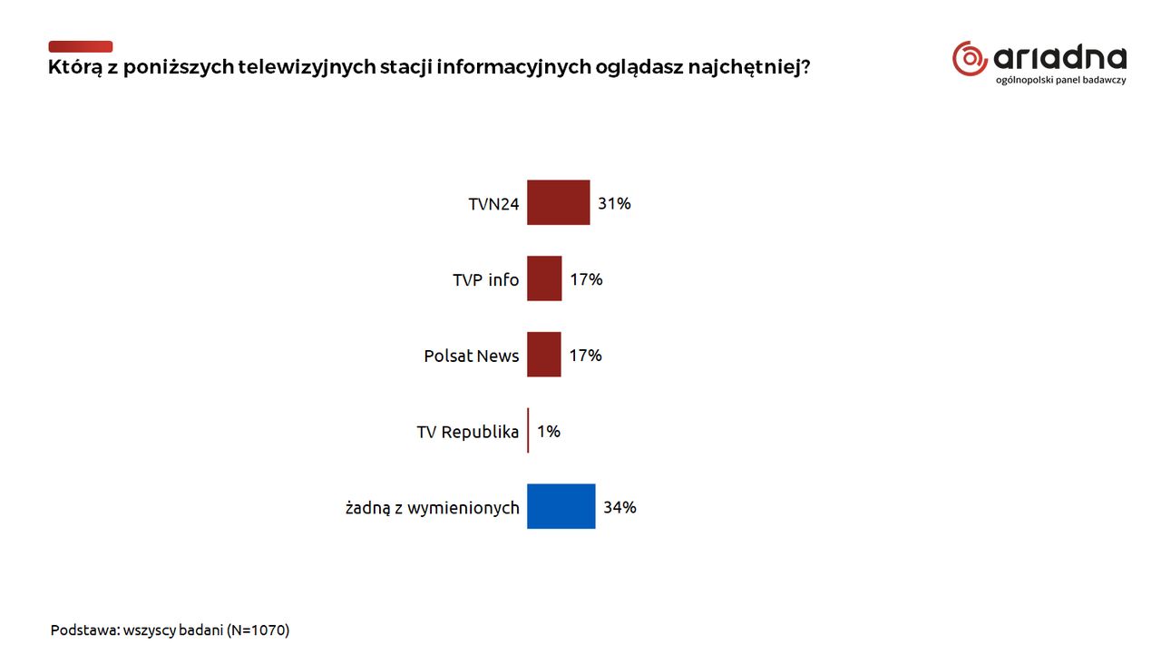 Którą z poniższych telewizyjnych stacji informacyjnych oglądasz najchętniej?