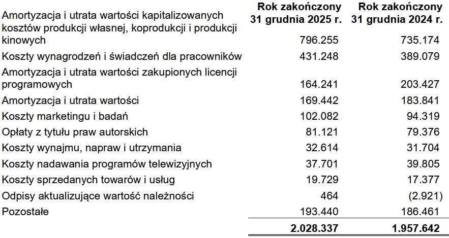 Wyniki finansowe grupy TVN