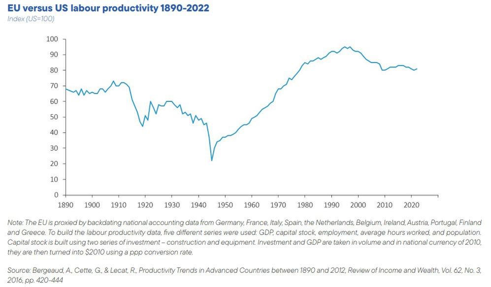 The productivity gap between the USA and Europe has been steadily increasing for over 20 years.