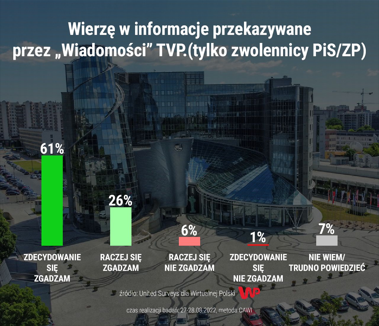 Większość Zjednoczonej Prawicy wierzy w informacje przekazywane przez TVP