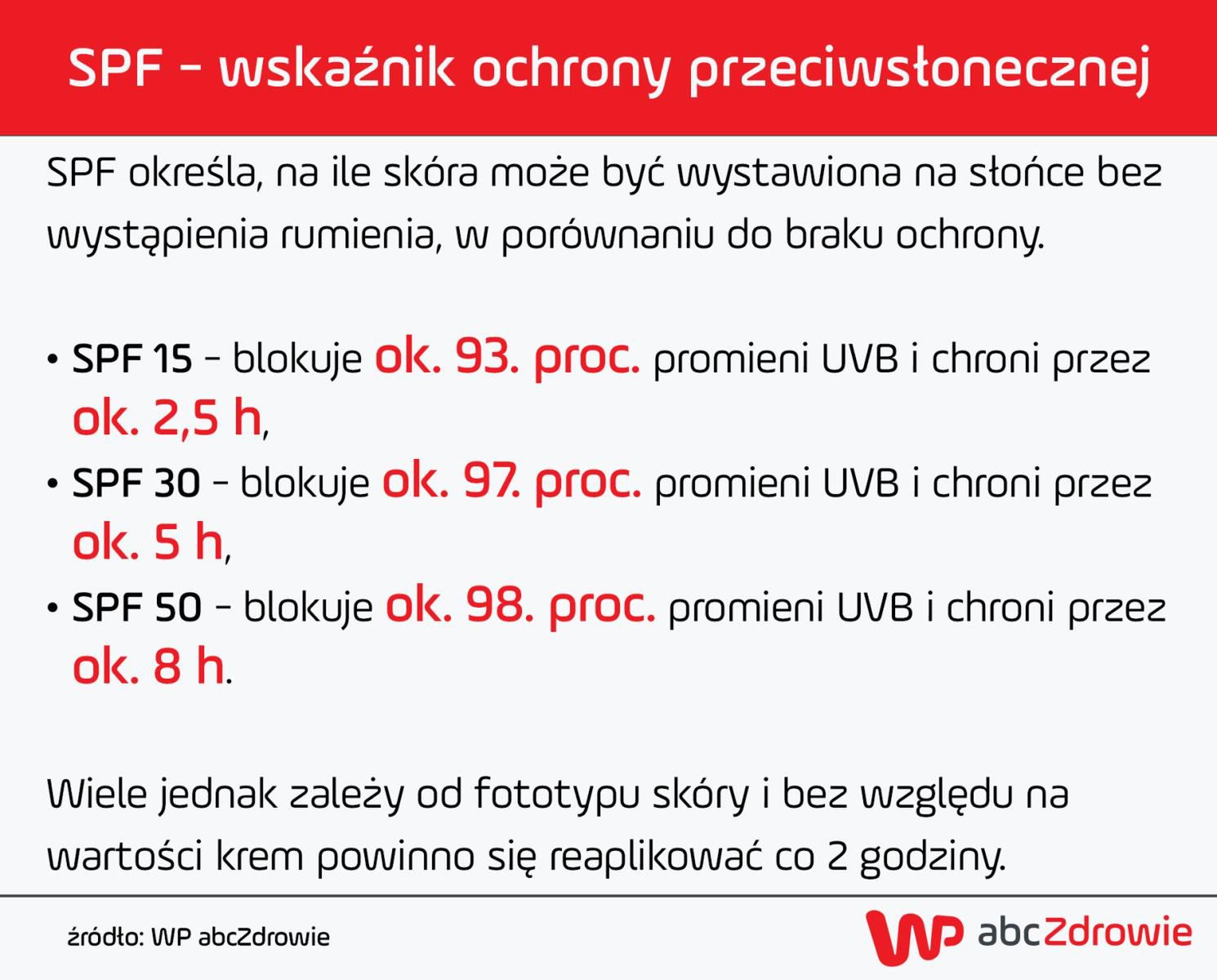 SPF - wskaźnik ochrony przeciwsłonecznej