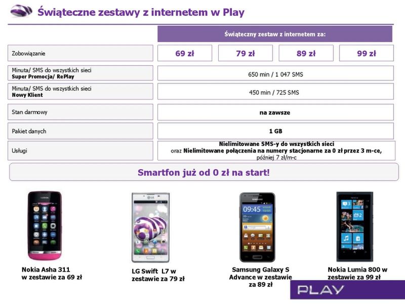 Świąteczne oferty w Play, a w Orange szalone ceny smartfonów HTC 4