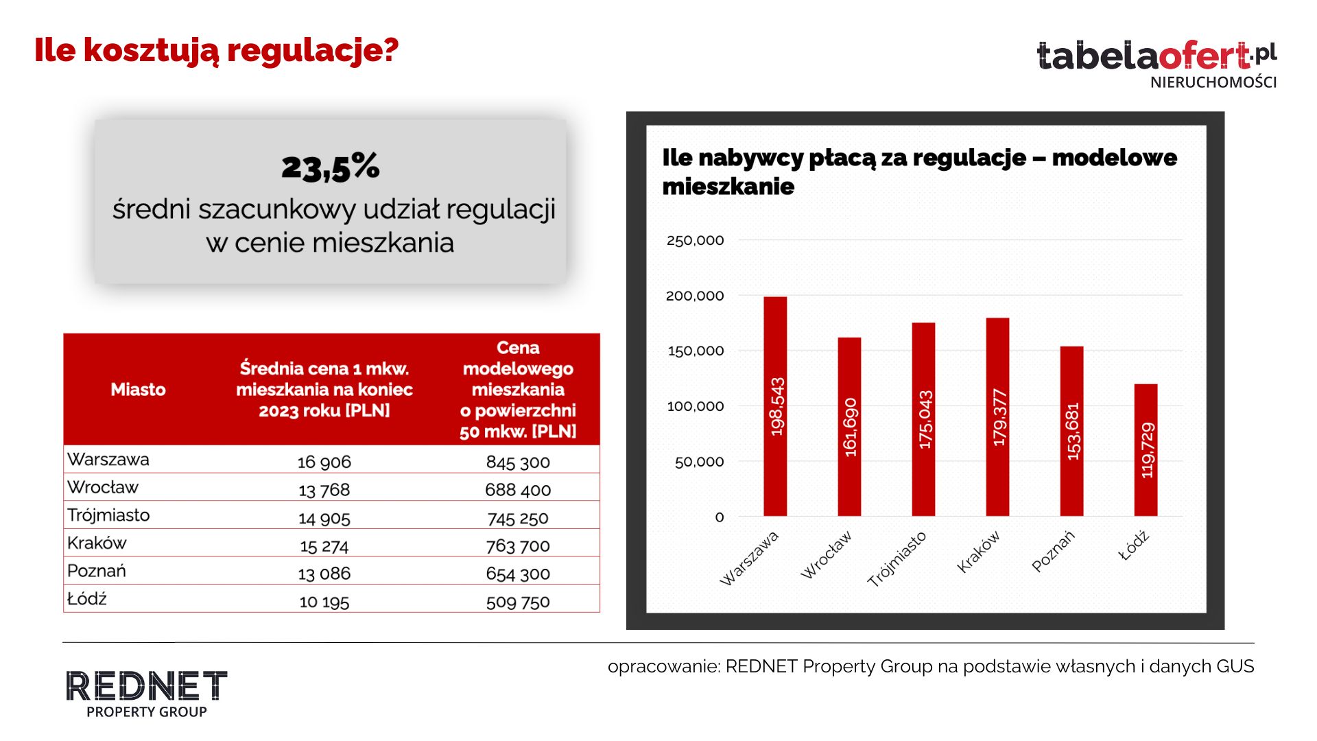 Ile kosztują regulacje?