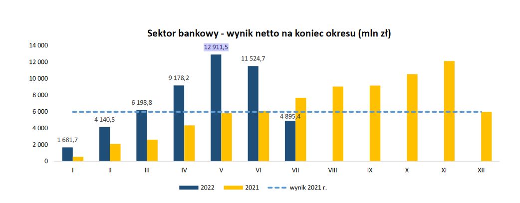 Raport KNF: Dane miesięczne sektora bankowegowedług stanu na 31 lipca 2022 r