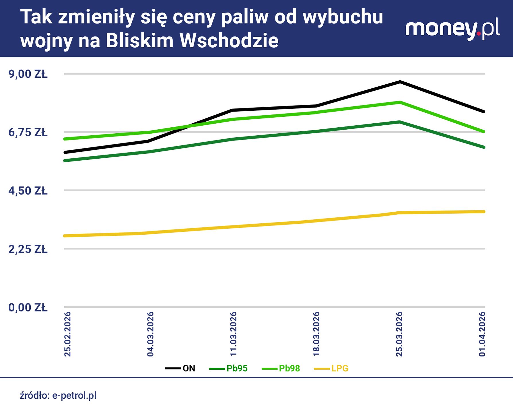 Zmiana średnich cen paliw w Polsce od 25 lutego do 1 kwietnia 20