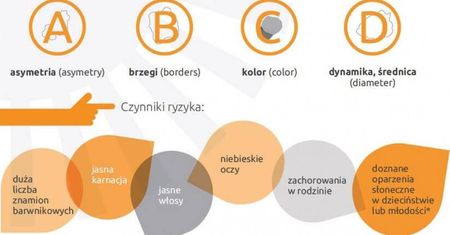 Czy to czerniak? Rozpoznaj zmiany na swojej skórze