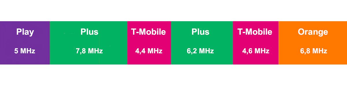 Aktualny rozkład częstotliwości w paśmie 900 MHz