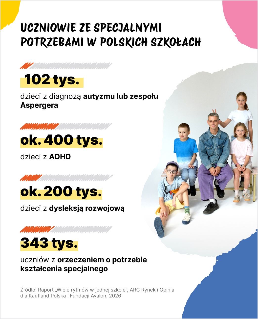 W polskich szkołach uczy się blisko pół miliona dzieci neuroatypowych