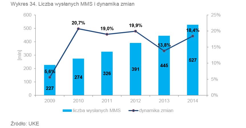 Polacy wysyłają coraz mniej SMS-ów, ale jest ktoś, kto wysyła ich coraz więcej 5