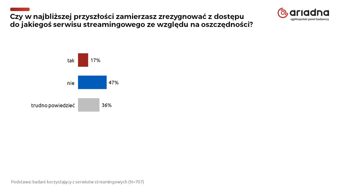 Badanie przeprowadzono na Ogólnopolskim Panelu Badawczym Ariadna
