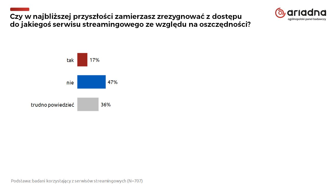 Badanie przeprowadzono na Ogólnopolskim Panelu Badawczym Ariadna