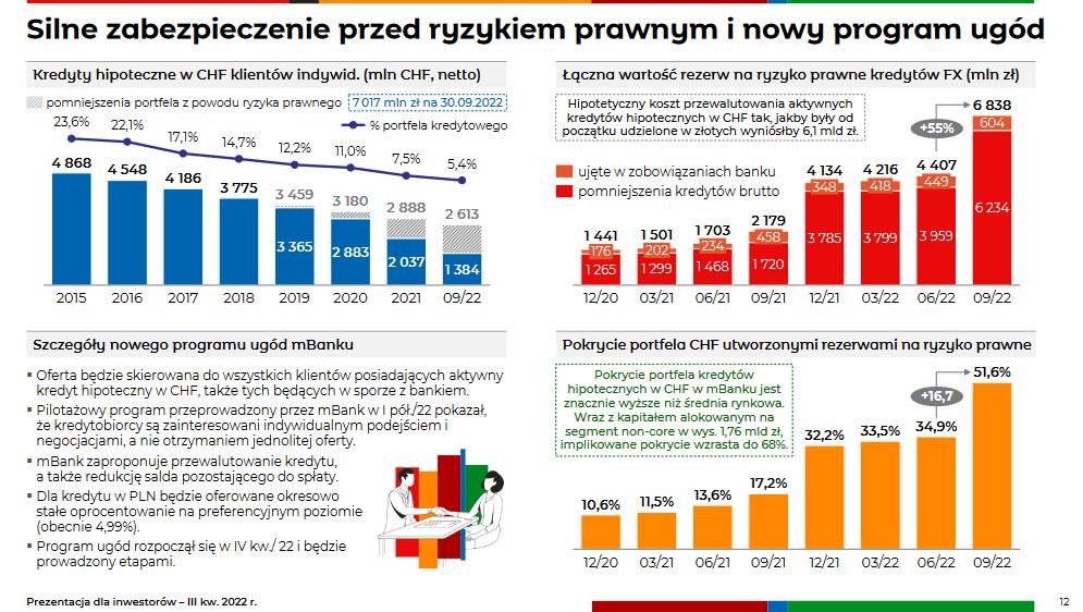 Prezentacja wyników grupy mBanku za III kw. 2022