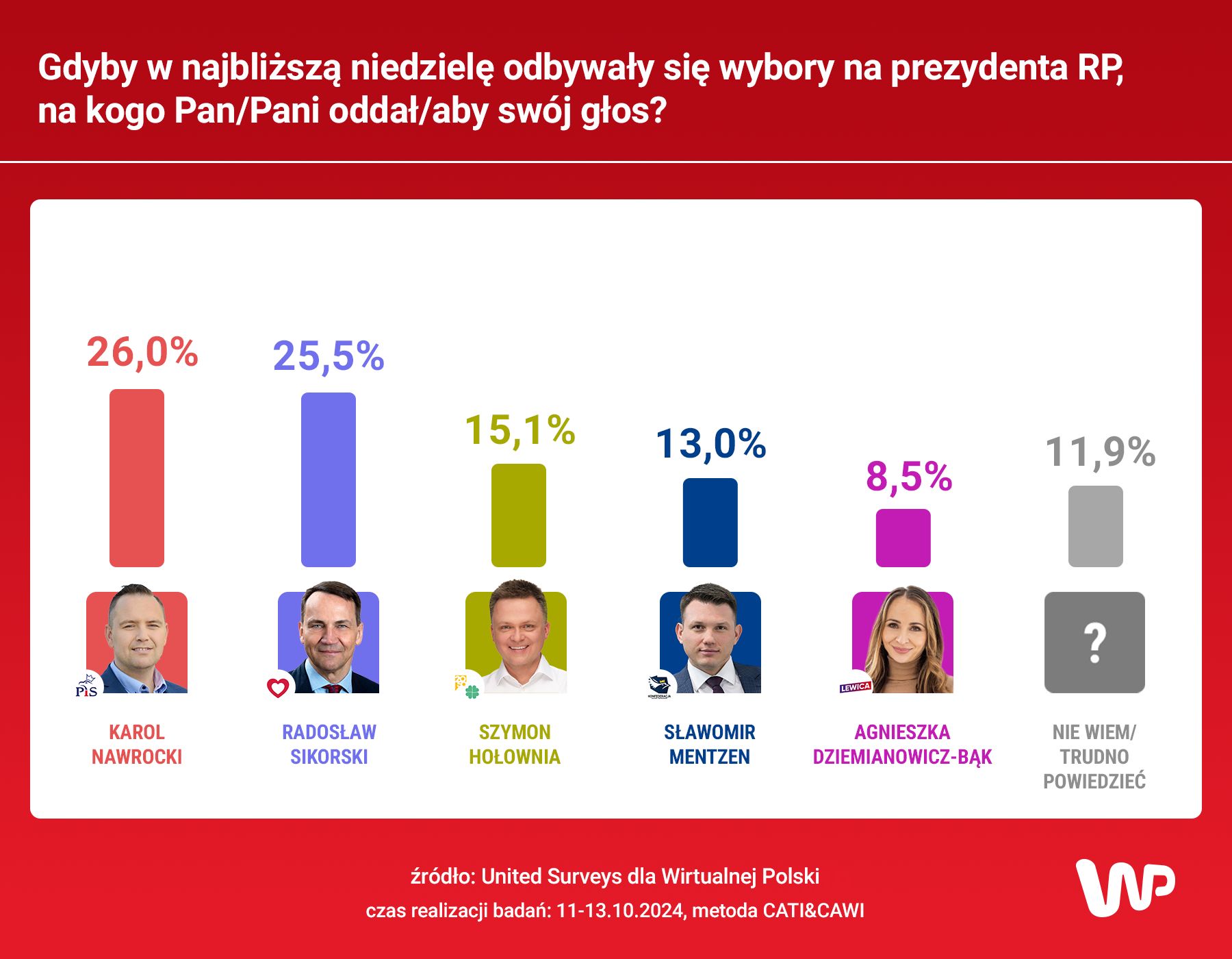 Sikorski gorzej od Nawrockiego
