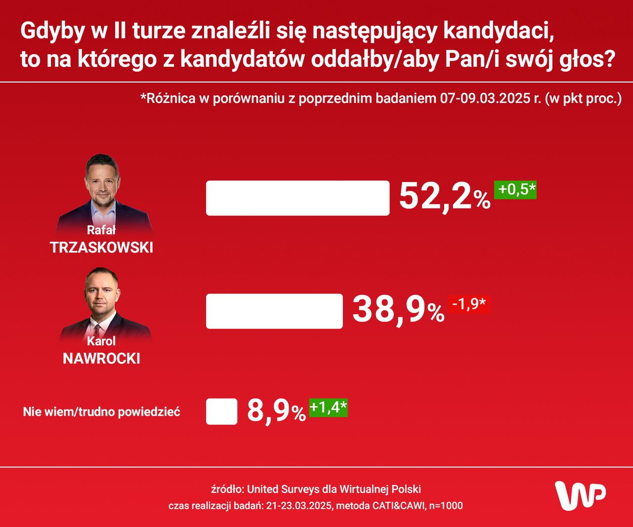  Nowy sondaż prezydencki - II tura