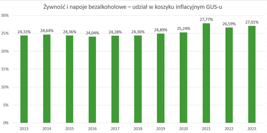 Udział żywności w koszyku inflacyjnym GUS