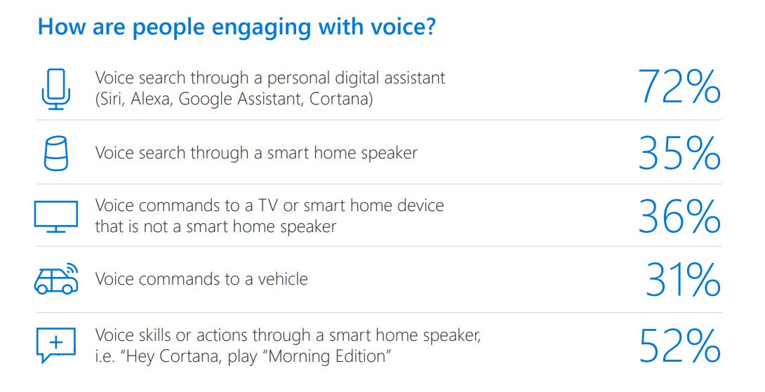 Większość głosowych interakcji dotyczy osobistych, głosowych asystentów, źródło: Microsoft Voice report.