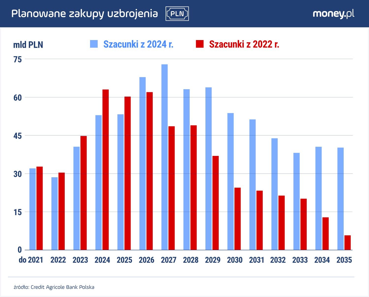 Wydatki na zbrojenia będą rosły do 2027 r., potem zaczną stopniowo opadać.