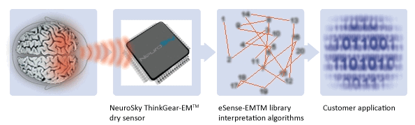 Telefon komórkowy kontrolowany myślą 2