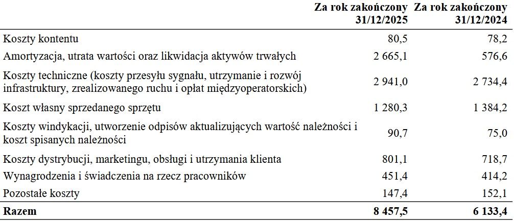 Wyniki finansowe Polkomtelu