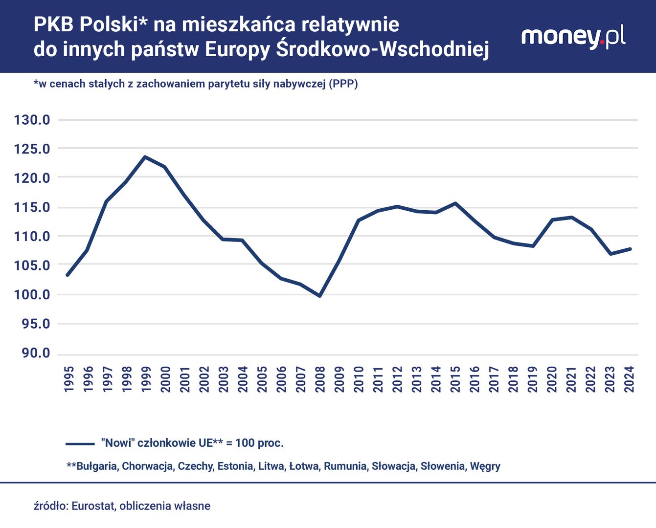 Biorąc pod uwagę poziom PKB per capita, Polska na przestrzeni os