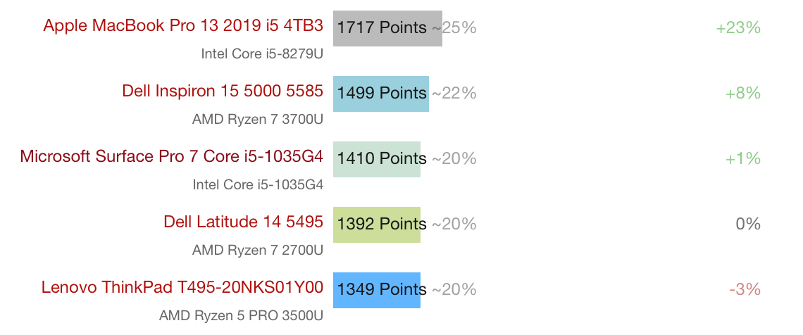 Wyniki punktowe w Cinebench R20, fot. Notebookcheck