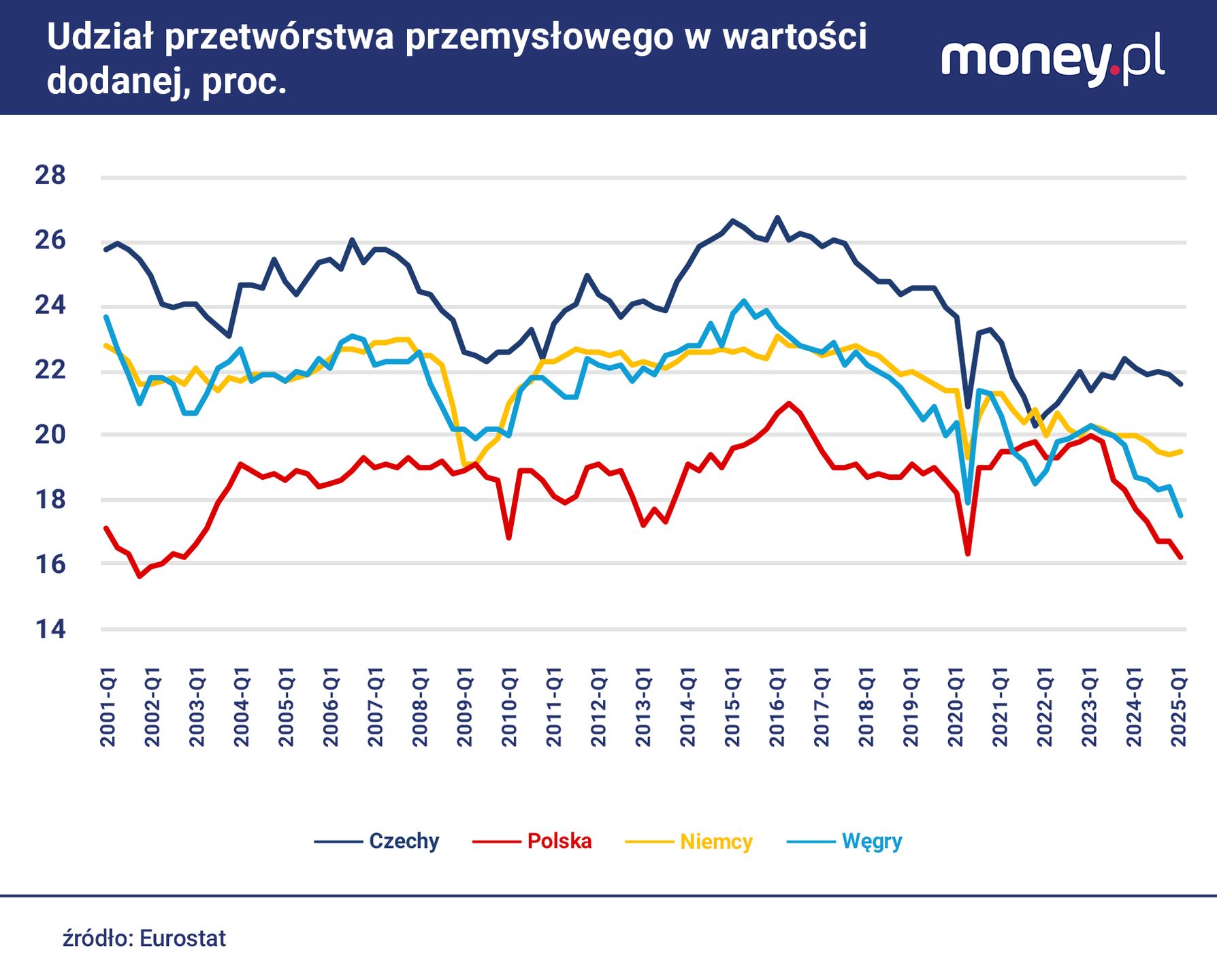Dezindustrializacja w Polsce przebiega szybciej niż w innych kra